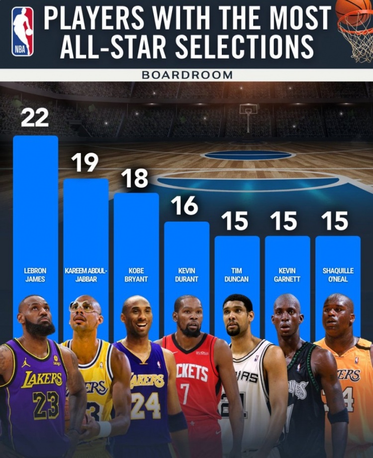 开云-全明星次数排行榜:詹姆斯22次一骑绝尘 科比18次第三 KD16次第四